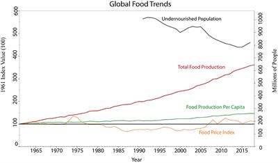 Indicators of Complexity and Over-Complexification in Global Food Systems